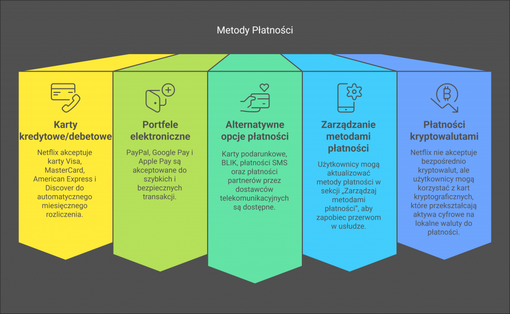 Metody Płatności Netflix – Jak opłacić swoje subskrypcje w 2026 roku?