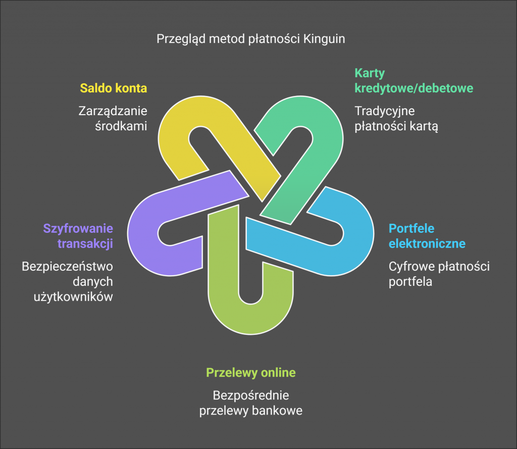 Metody płatności Kinguin – Jak dokonać zakupu?