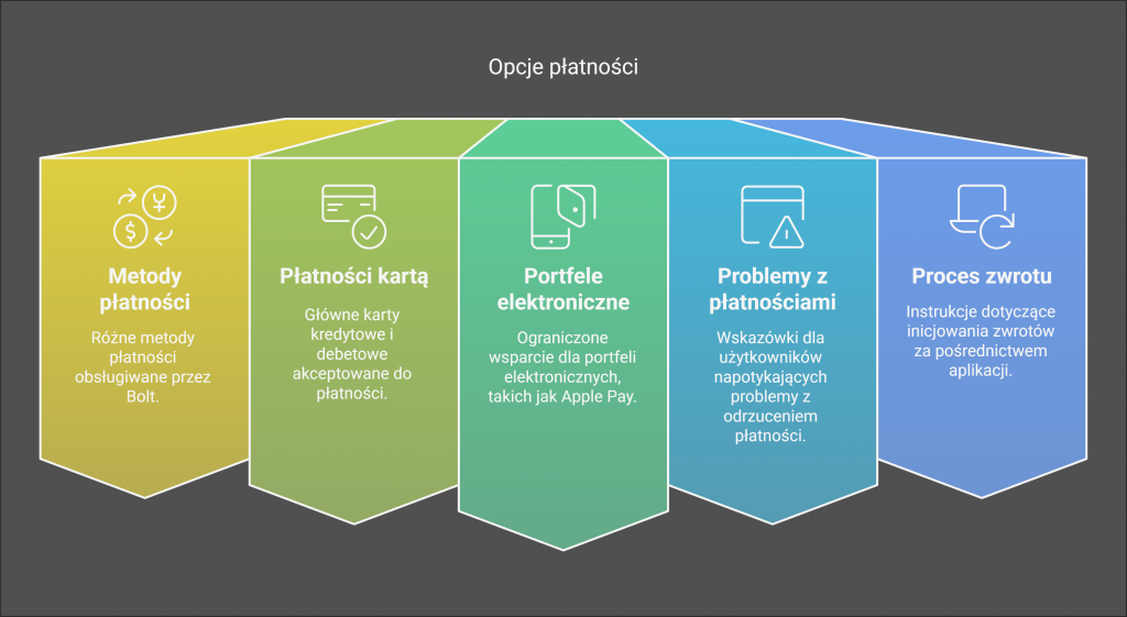Metody płatności Bolt – Jak zapłacić za przejazd?