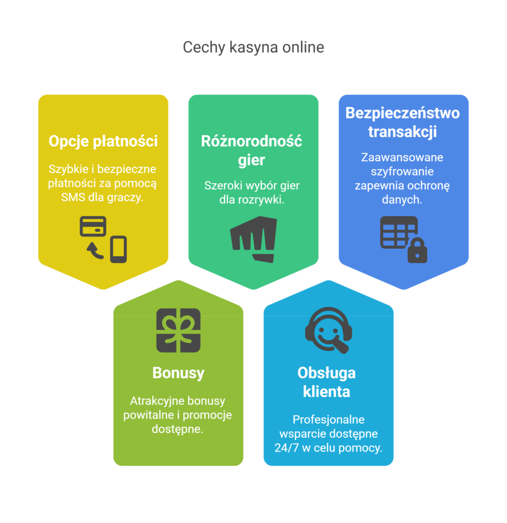 Kasyna z Depozytem SMS