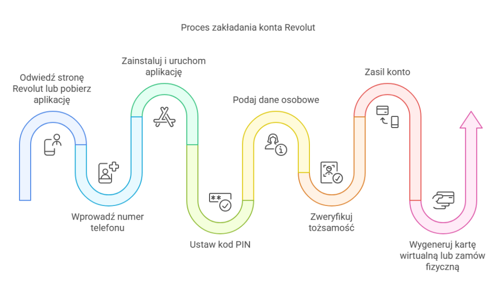 Jak założyć konto Revolut? Krok po kroku